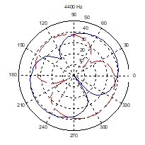 Beam Pattern, showing more than -20dB Null Depth