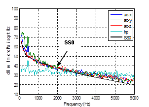 Noise Level near Sea State Zero