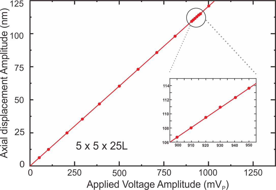 Sub nanometer resolution