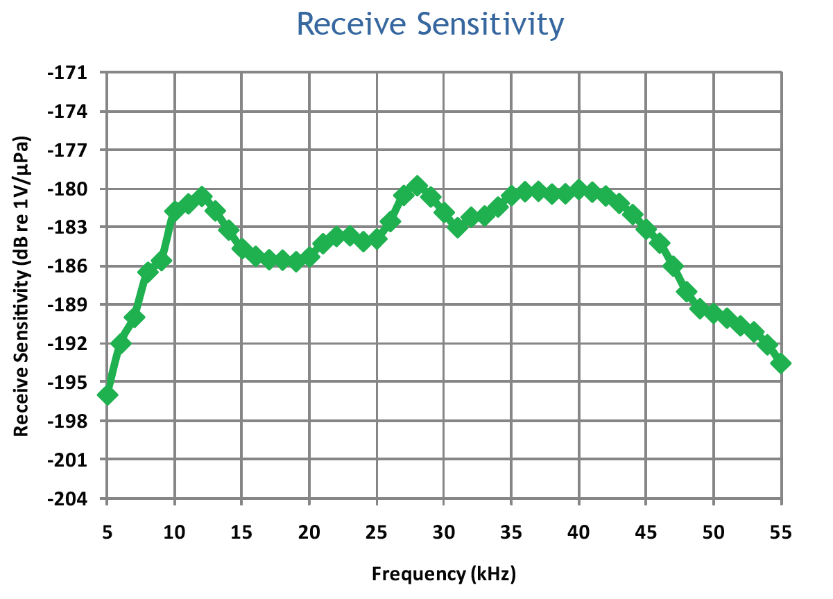 TP16 Receive Sensitivity